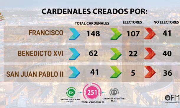 Las edades de los Cardenales